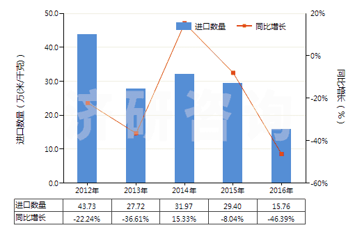 2012-2016年中國(guó)聚丙烯腈及其變性短纖＜85%與毛混紡布(HS55152200)進(jìn)口量及增速統(tǒng)計(jì)